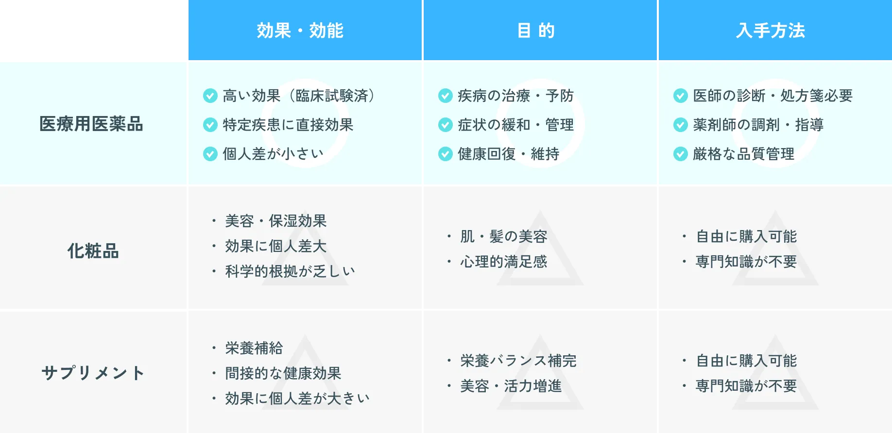 医療用医薬品・化粧品・サプリメントの比較表