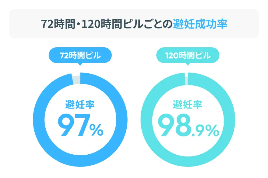 72時間ピルの避妊率約97% 120時間ピルの避妊率約98.9%