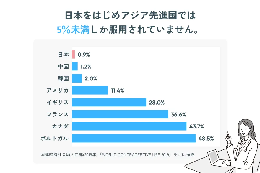 日本をはじめアジア先進国では5％未満しか服用されていません。