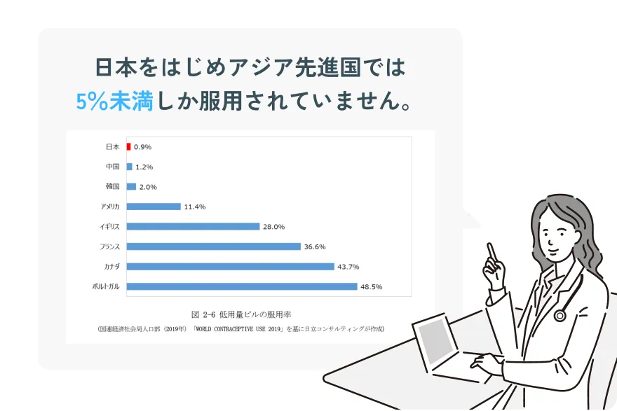 日本をはじめアジア先進国では5％未満しか服用されていません。