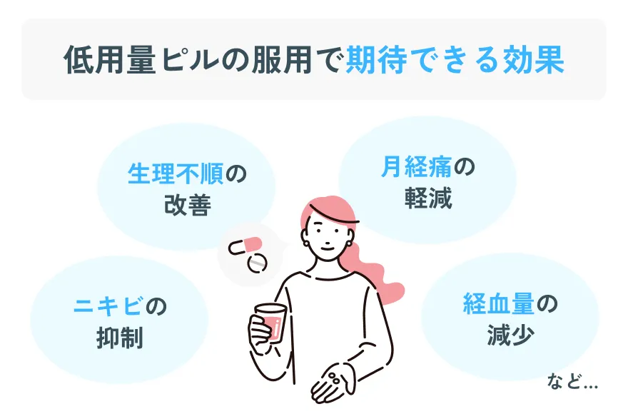 低用量ピルの服用で期待できる効果 生理不順の改善 月経痛の軽減 ニキビの抑制 経血量の減少など